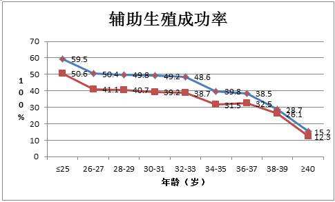 年龄越大试管婴儿成功率越低